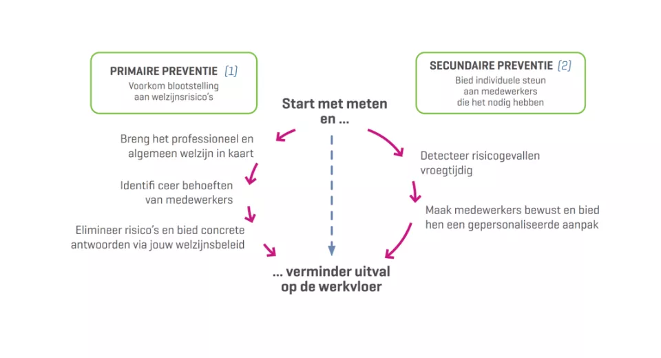 slide preventie